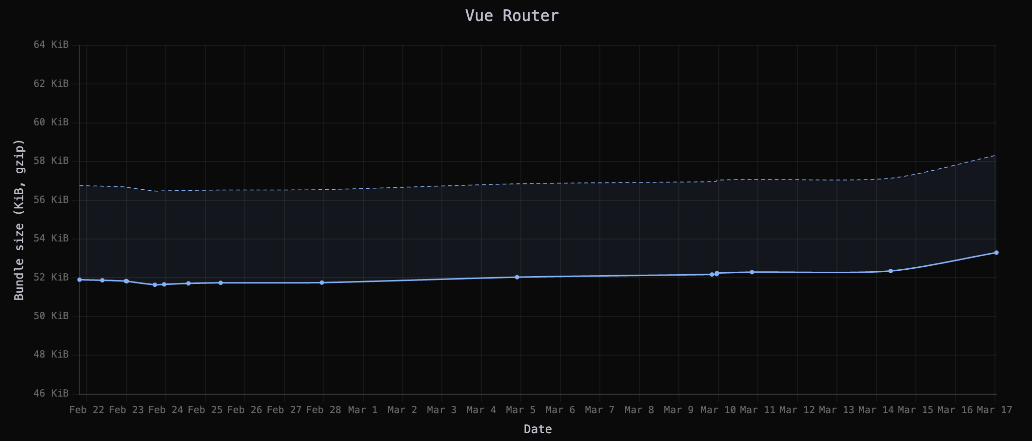 A graph of the history of the bundle size of a synthetic tanstack/vue-router app, gaining 1KiB gzipped with this latest change
